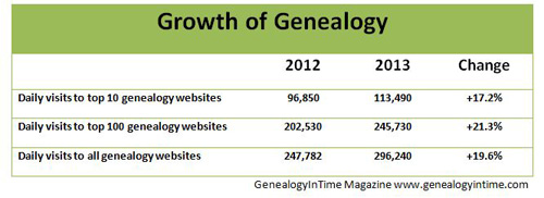 growth of genealogy